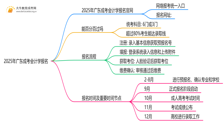 2025年广东成考会计学怎么报名（+指南）思维导图