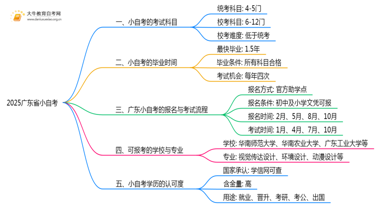 2025广东省小自考好考吗？多久能毕业！思维导图