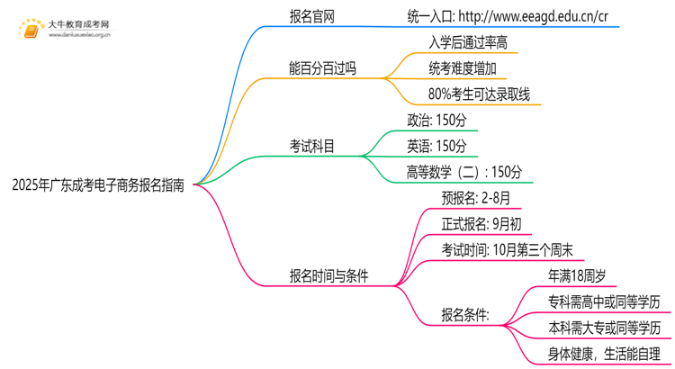 2025年广东成考电子商务怎么报名（+指南）思维导图