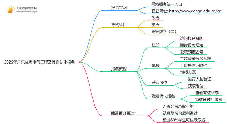 2025年广东成考电气工程及其自动化怎么报名（+指南）思维导图