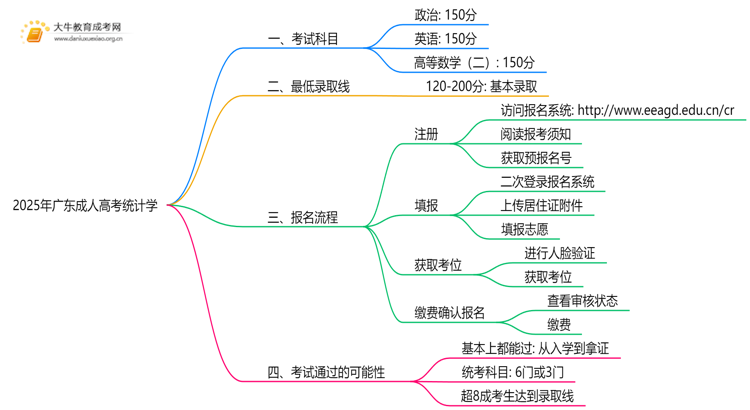 2025年广东成人高考统计学考哪些科目思维导图