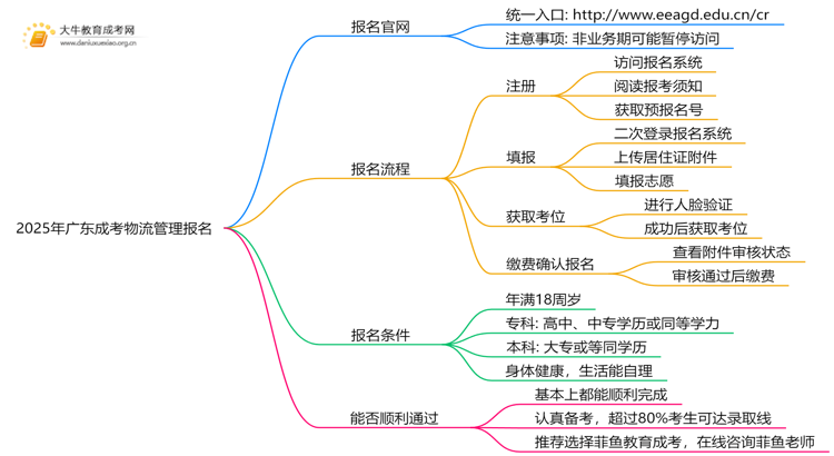 2025年广东成考物流管理怎么报名（+指南）思维导图