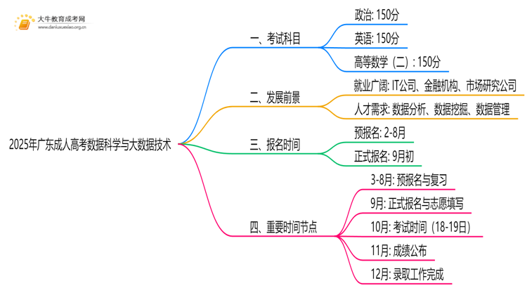 2025年广东成人高考数据科学与大数据技术考哪些科目思维导图