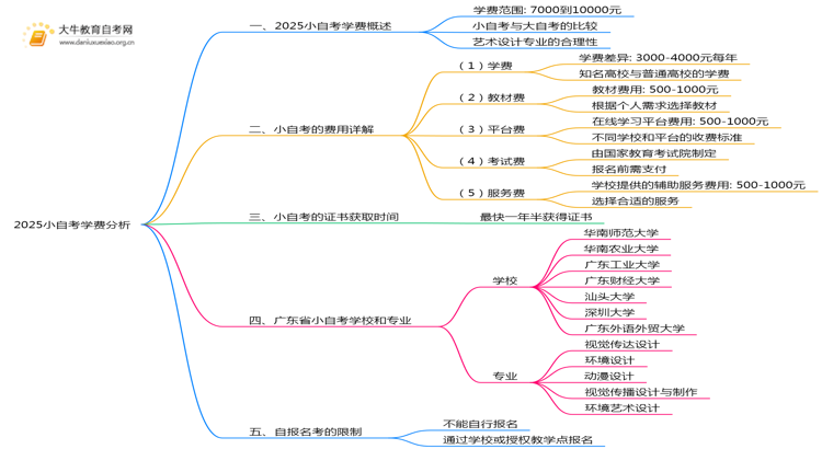 2025小自考学费是多少？各院校收费标准一览思维导图