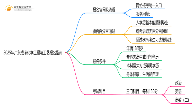 2025年广东成考化学工程与工艺怎么报名（+指南）思维导图