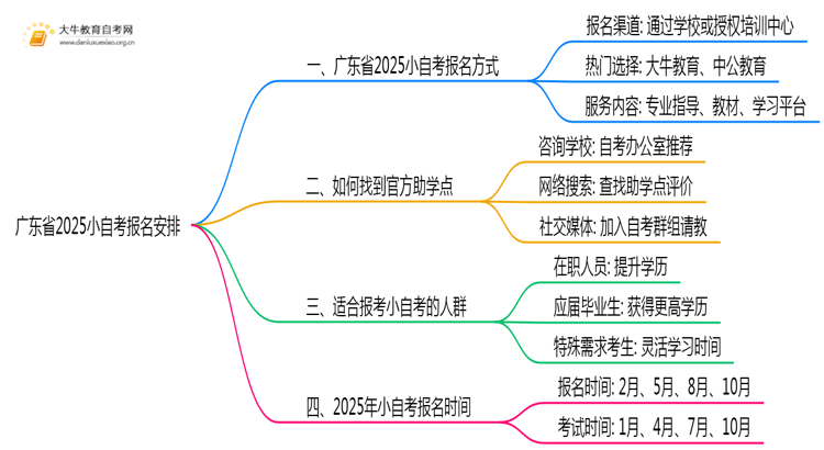 广东省2025小自考去哪儿报名 几号报名思维导图