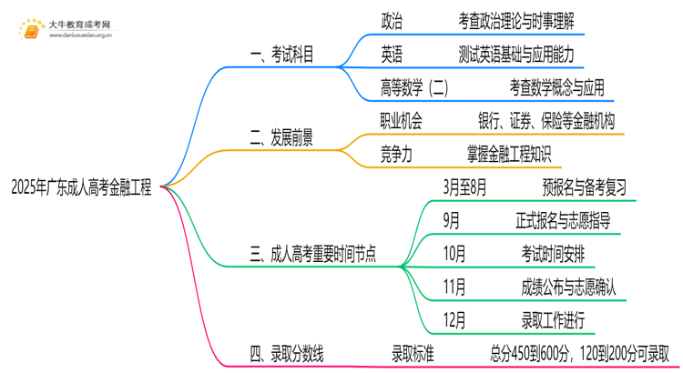 2025年广东成人高考金融工程考哪些科目思维导图