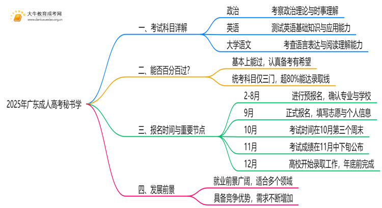 2025年广东成人高考秘书学考哪些科目思维导图