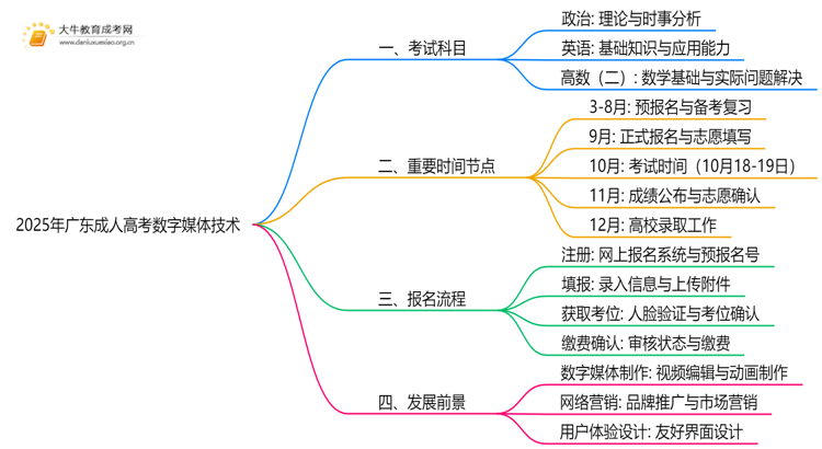 2025年广东成人高考数字媒体技术考哪些科目思维导图