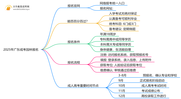 2025年广东成考园林怎么报名（+指南）思维导图