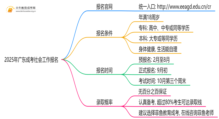 2025年广东成考社会工作怎么报名（+指南）思维导图