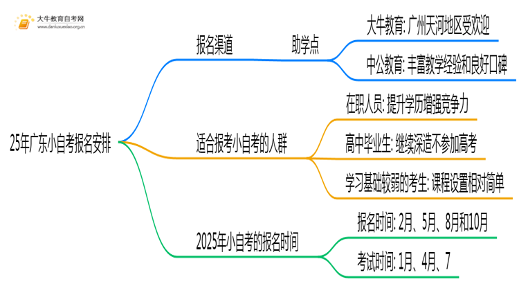 25年广东小自考去哪找学校报名？有什么推荐思维导图