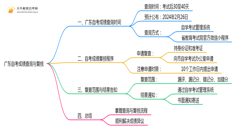 2月26日起广东自考成绩查询！如何复核！思维导图