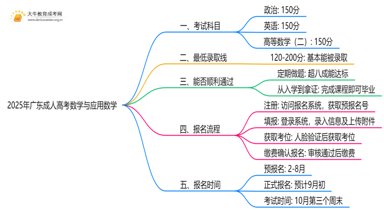 2025年广东成人高考数学与应用数学考哪些科目思维导图