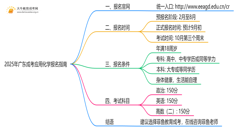 2025年广东成考应用化学怎么报名（+指南）思维导图