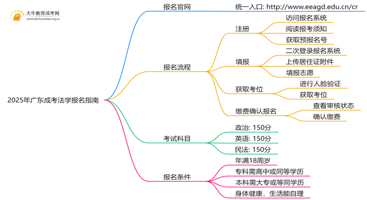 2025年广东成考法学怎么报名（+指南）思维导图