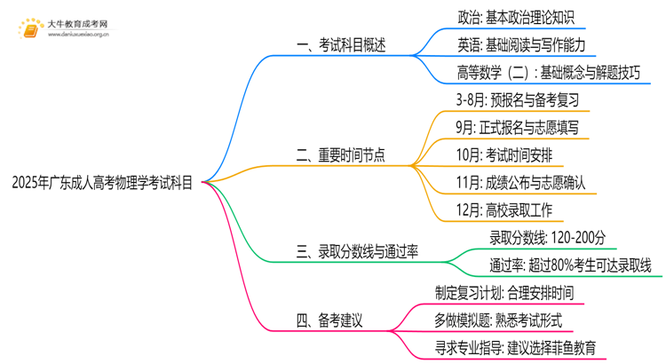 2025年广东成人高考物理学考哪些科目思维导图