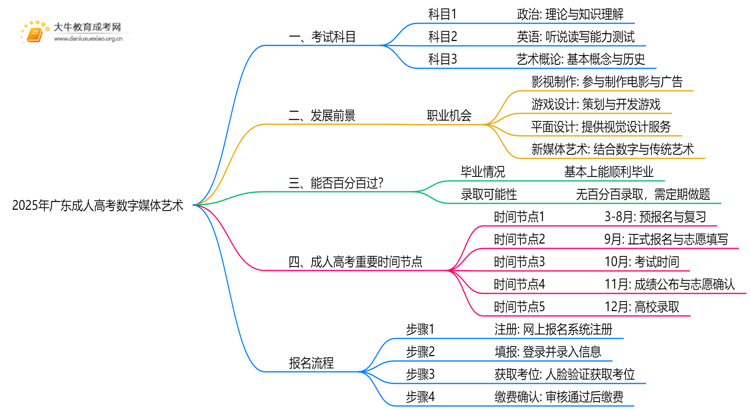 2025年广东成人高考数字媒体艺术考哪些科目思维导图