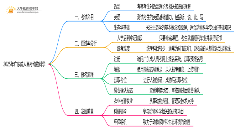 2025年广东成人高考动物科学考哪些科目思维导图