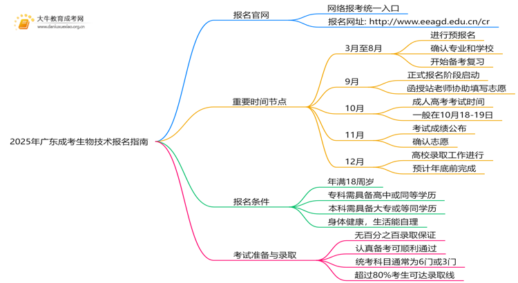 2025年广东成考生物技术怎么报名（+指南）思维导图