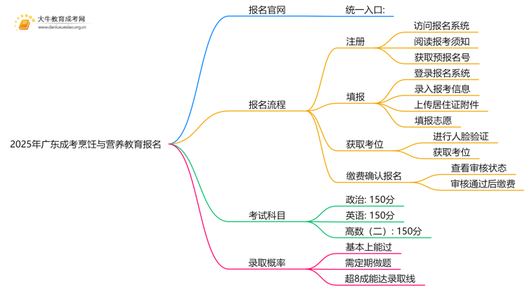 2025年广东成考烹饪与营养教育怎么报名（+指南）思维导图