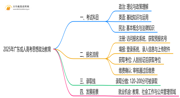 2025年广东成人高考思想政治教育考哪些科目思维导图