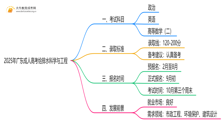 2025年广东成人高考给排水科学与工程考哪些科目思维导图