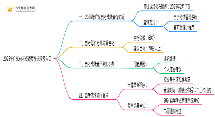 通知！2025年广东自考成绩复核流程及入口思维导图