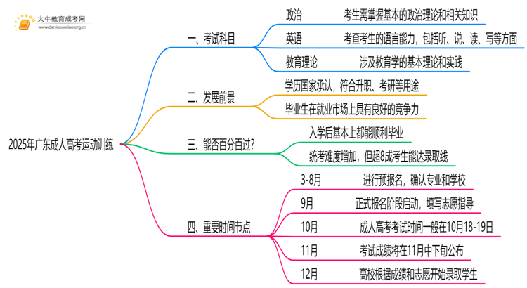 2025年广东成人高考运动训练考哪些科目思维导图