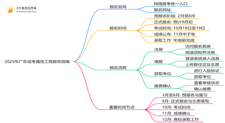 2025年广东成考通信工程怎么报名（+指南）思维导图