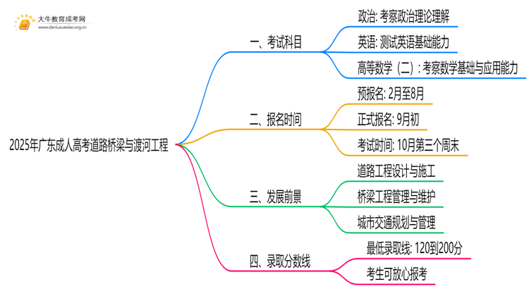 2025年广东成人高考道路桥梁与渡河工程考哪些科目思维导图