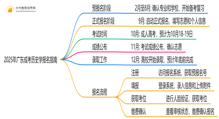 2025年广东成考历史学怎么报名（+指南）思维导图