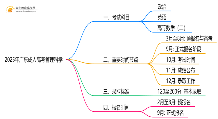 2025年广东成人高考管理科学考哪些科目思维导图