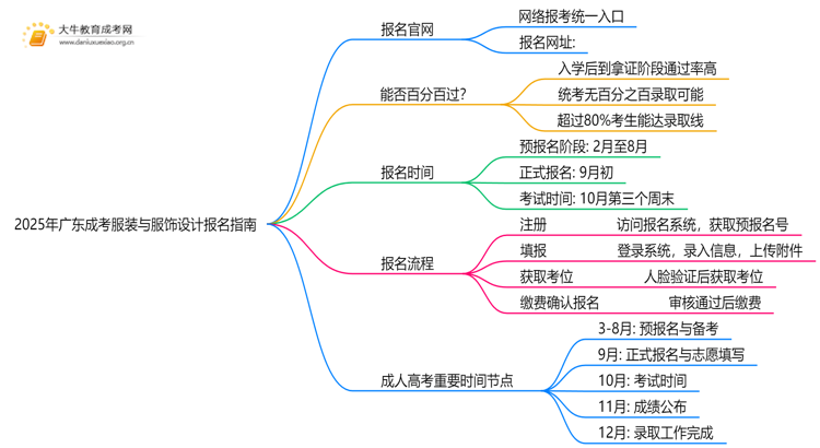 2025年广东成考服装与服饰设计怎么报名（+指南）思维导图