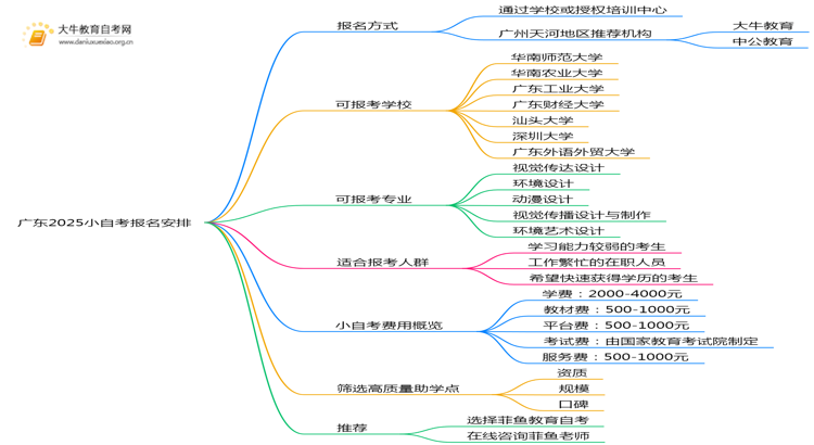 广东2025小自考去哪报名好点【推荐】思维导图