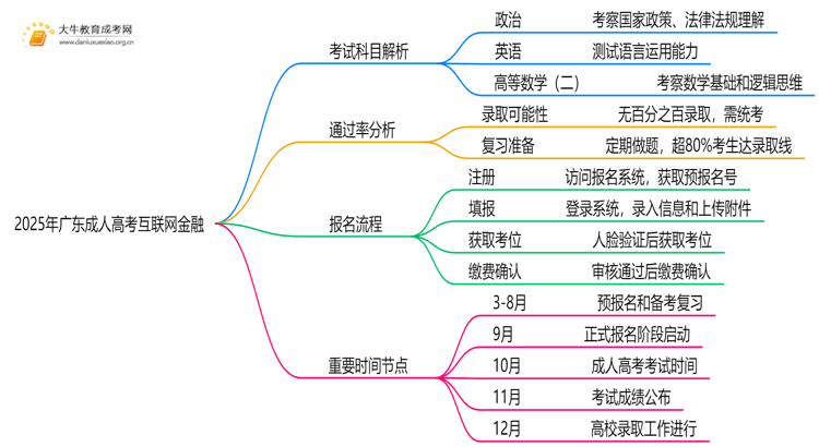 2025年广东成人高考互联网金融考哪些科目思维导图