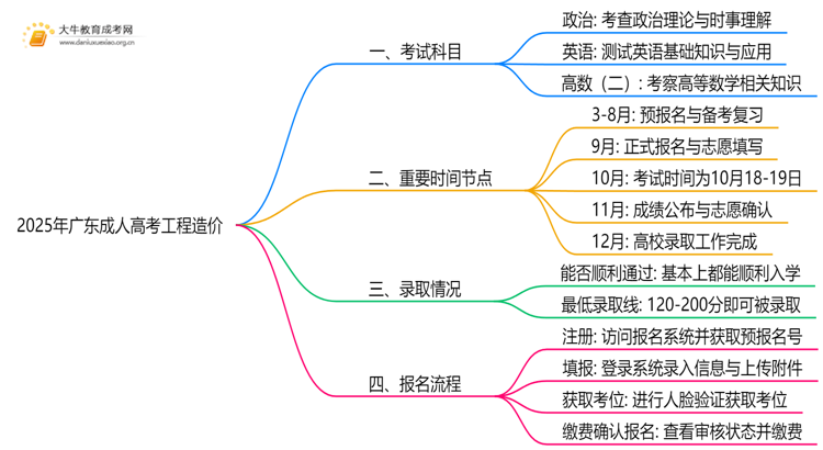 2025年广东成人高考工程造价考哪些科目思维导图