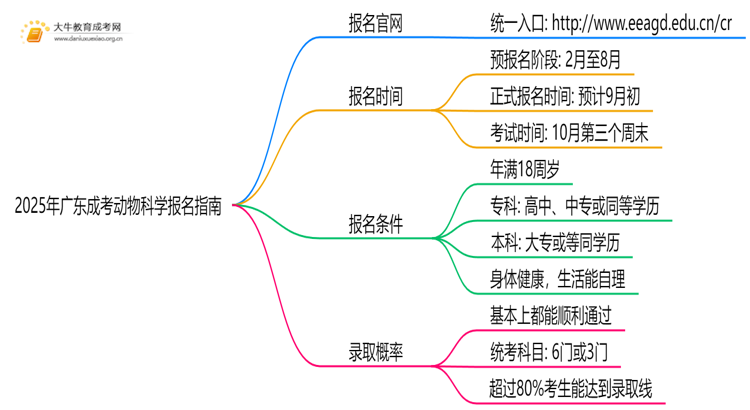 2025年广东成考动物科学怎么报名（+指南）思维导图