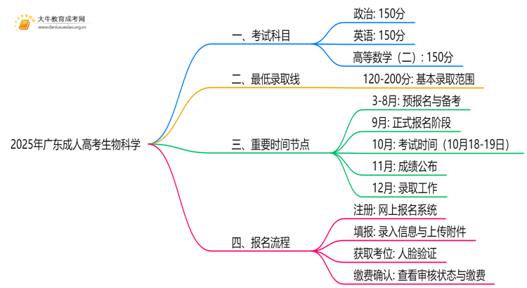 2025年广东成人高考生物科学考哪些科目思维导图