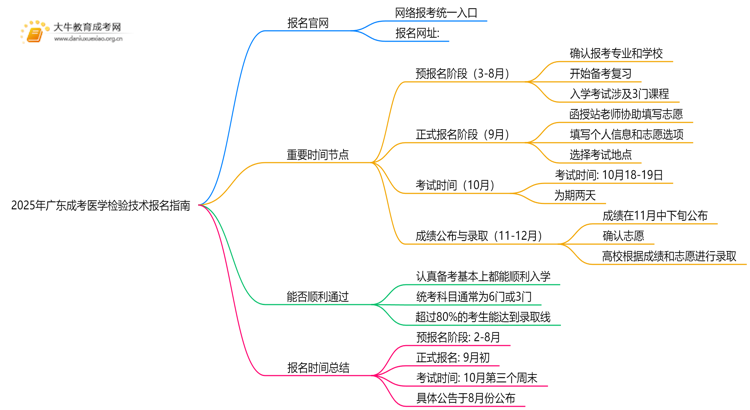 2025年广东成考医学检验技术怎么报名（+指南）思维导图