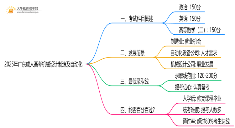 2025年广东成人高考机械设计制造及自动化考哪些科目思维导图