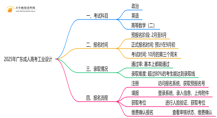 2025年广东成人高考工业设计考哪些科目思维导图