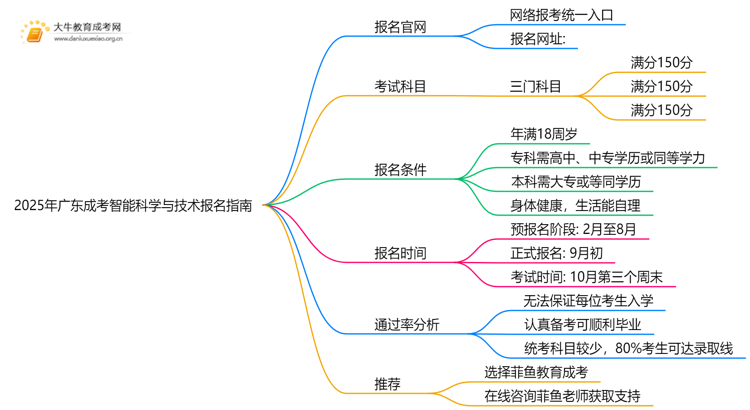 2025年广东成考智能科学与技术怎么报名（+指南）思维导图