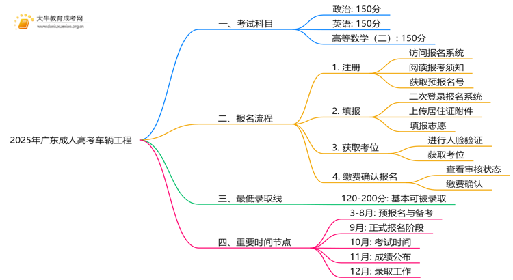 2025年广东成人高考车辆工程考哪些科目思维导图