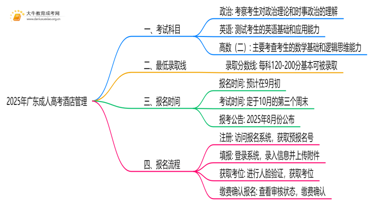 2025年广东成人高考酒店管理考哪些科目思维导图