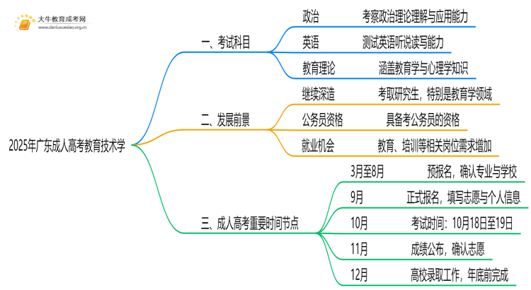 2025年广东成人高考教育技术学考哪些科目思维导图