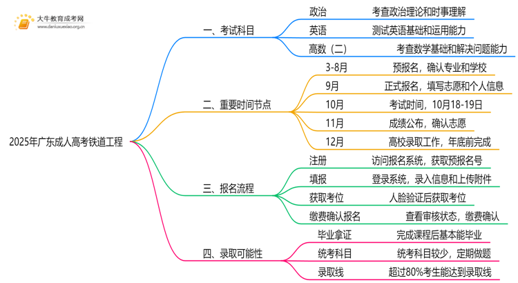 2025年广东成人高考铁道工程考哪些科目思维导图