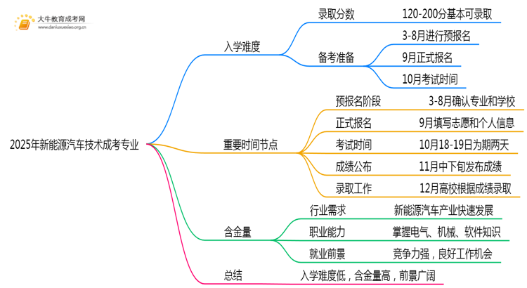 2025年新能源汽车技术成考专业好考吗？含金量高不高？思维导图