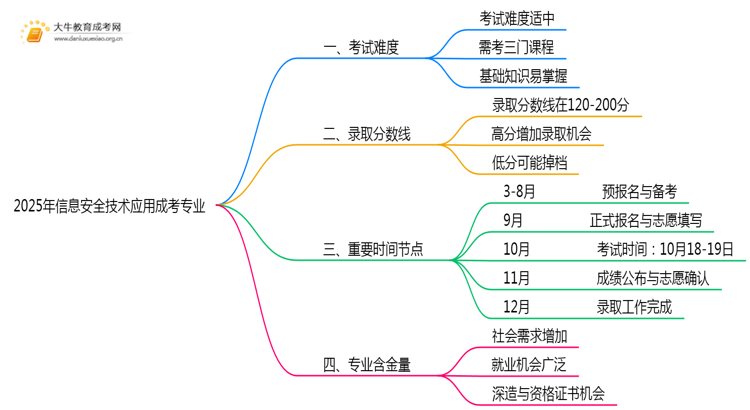 2025年信息安全技术应用成考专业好考吗？含金量高不高？思维导图