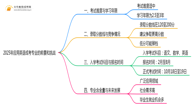 2025年应用英语成考专业好考吗？含金量高不高？思维导图